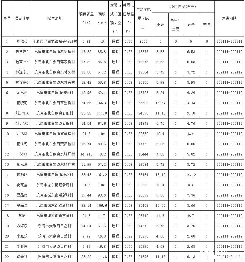 78戶，總裝機容量1483.69kW！浙江樂清市發改局發布2021年第二十三批居民家庭屋頂分布式光伏發電項目備案通知