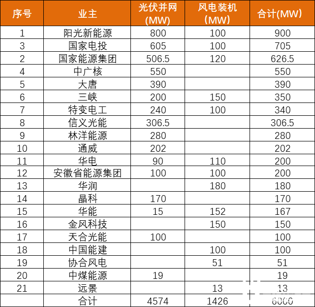 安徽能源局發布6GW風、光項目優選名單：陽光新能源、國家電投、國家能源集團領銜