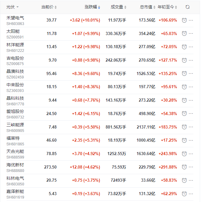 光伏板塊再掀普漲行情，產業鏈中下游個股領漲
