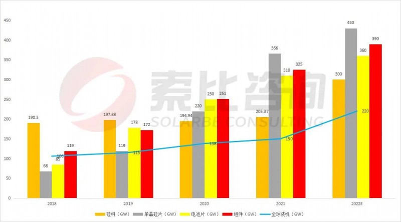 組件重回1.7~1.8元！索比咨詢(xún)2022年光伏產(chǎn)業(yè)鏈供需與價(jià)格趨勢(shì)分析