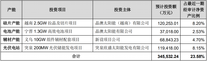 晶澳科技擬對一體化產能進行擴建