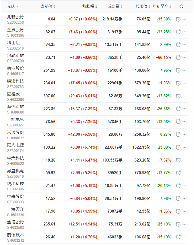 光伏板塊早盤大漲3.5%，陽光、晶科、晶澳、天合、隆基、通威等權重股領漲！