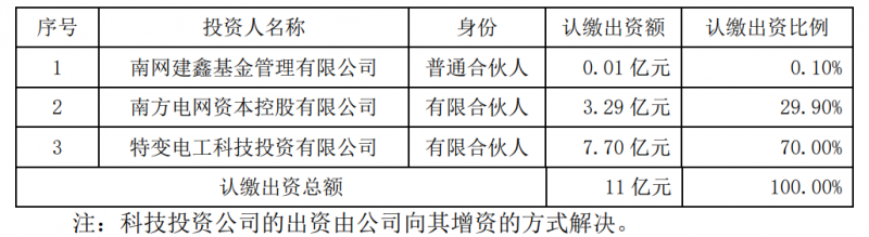 特變電工斥資7.7億元與南網資本、南網建鑫設立雙碳綠能基金