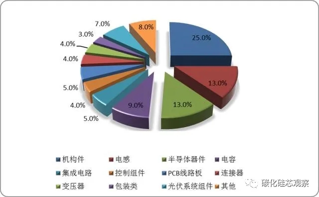 碳中和的隱形“風口”，SiC產業鏈迎來光伏市場發展機遇