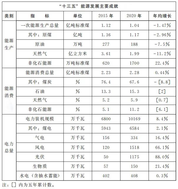 加快屋頂整縣推進 建設高質量“光伏+”基地！河南省印發“十四五”現代能源體系和碳達峰碳中和規劃通知