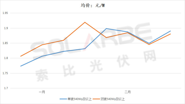 單面540W+均價(jià)1.83元、雙玻1.86元，開年35GW組件中標(biāo)一覽！