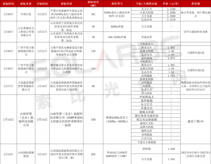 單面540W+均價1.83元、雙玻1.86元,開年35GW組件中標一覽!