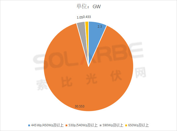 單面540W+均價1.83元、雙玻1.86元，開年35GW組件中標一覽！