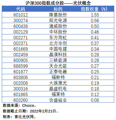 盤點(diǎn)股指成分股中的光伏企業(yè)：規(guī)模日益提升，影響力與日俱增