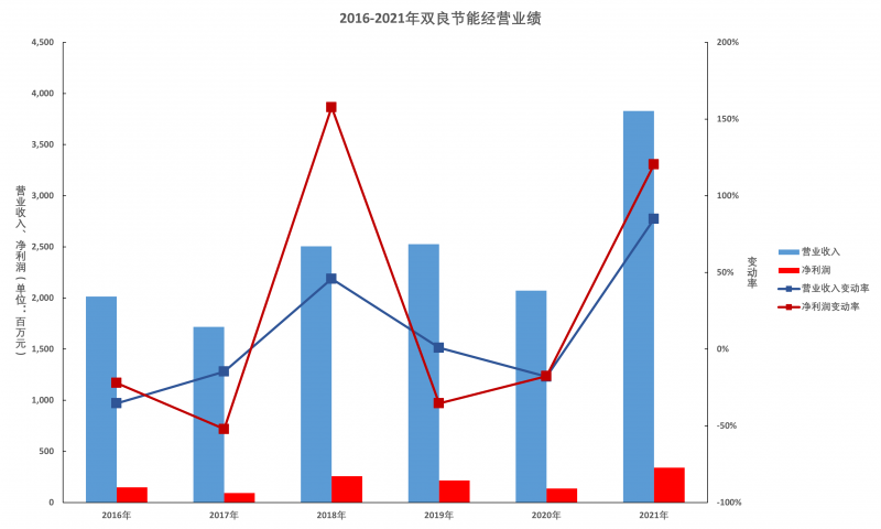 雙良節能2021年報解讀