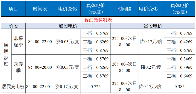 山東發改委：居民峰谷電價時代開啟！