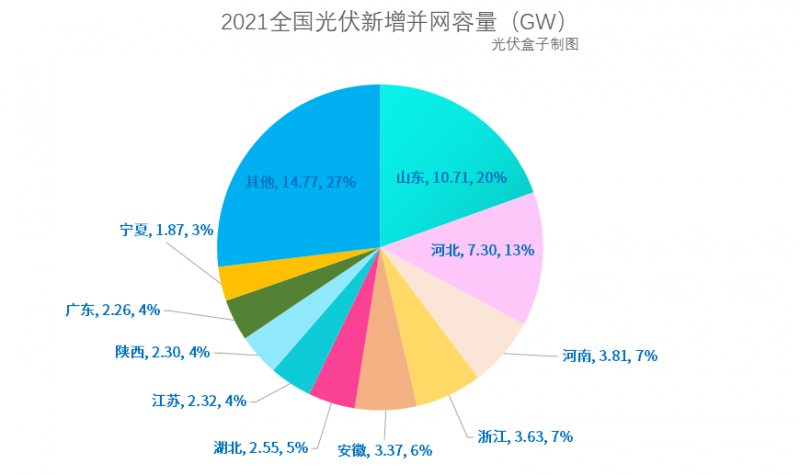 光伏新增并網54.88GW!，分布式29.279GW！國家能源局公布2021年光伏發電建設運行情況