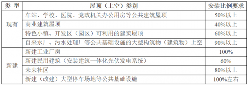 2025年光伏建設1.5GW，屋頂光伏補貼0.1元/度！浙江瑞安公開征求全面推進清潔能源發展意見