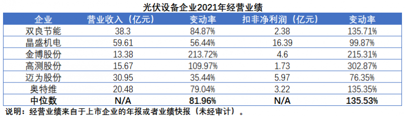 擴(kuò)產(chǎn)浪潮之下光伏設(shè)備企業(yè)股價(jià)萎靡不振，預(yù)期變了？