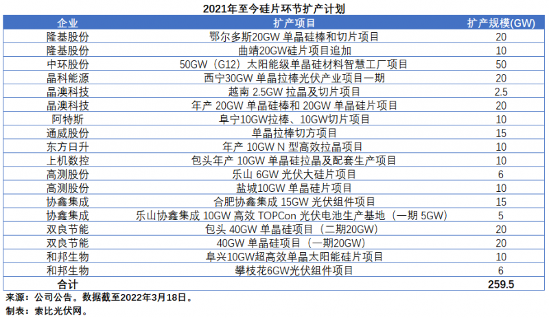 擴(kuò)產(chǎn)浪潮之下光伏設(shè)備企業(yè)股價(jià)萎靡不振，預(yù)期變了？
