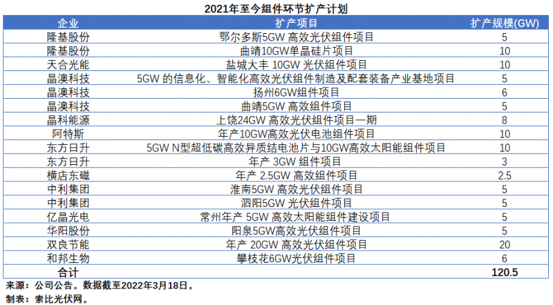 擴(kuò)產(chǎn)浪潮之下光伏設(shè)備企業(yè)股價(jià)萎靡不振，預(yù)期變了？
