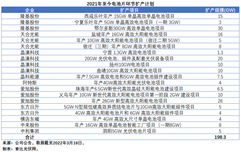 擴(kuò)產(chǎn)浪潮之下光伏設(shè)備企業(yè)股價(jià)萎靡不振，預(yù)期變了？
