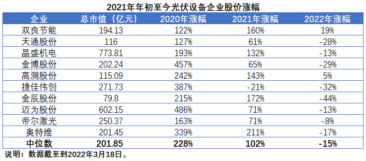 擴(kuò)產(chǎn)浪潮之下光伏設(shè)備企業(yè)股價(jià)萎靡不振，預(yù)期變了？
