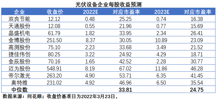 擴(kuò)產(chǎn)浪潮之下光伏設(shè)備企業(yè)股價(jià)萎靡不振，預(yù)期變了？