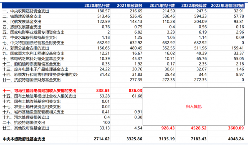 合計5000億！“國家財政支出+電網企業(yè)舉債”合力解決可再生能源補貼問題！