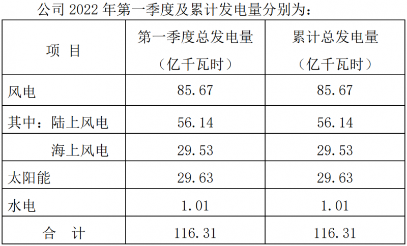 三峽能源:2022Q1光伏發電29.63億千瓦時,同比增長44.18%