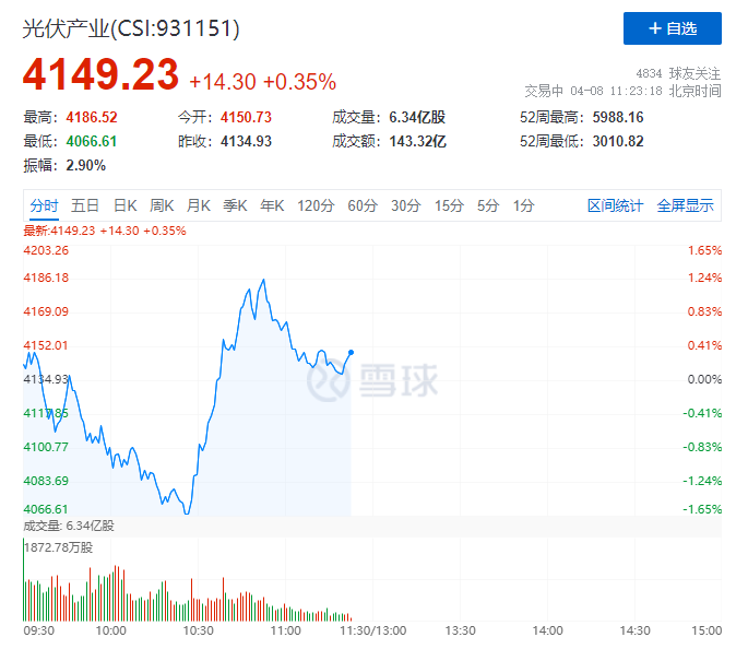 你被主力“套路”了嗎？光伏板塊早盤V型反轉(zhuǎn)逆勢(shì)上攻！