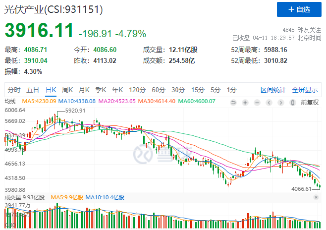 光伏板塊暴跌4.8%，市場(chǎng)“黃金坑”若隱若現(xiàn)！