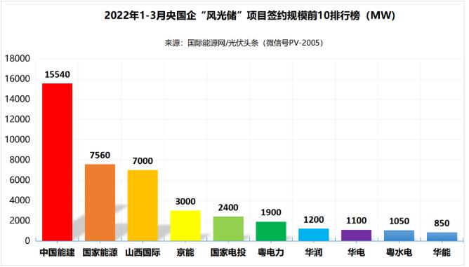 一季度69.29GW“風光儲”項目：央國企占61.32%、中國能建、國家能源集團領跑! (詳見文內)