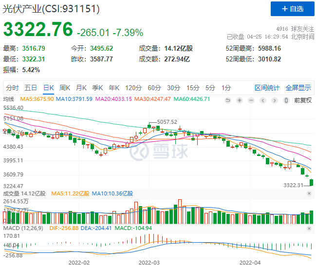 創造歷史！光伏板塊單日暴跌7.39%！