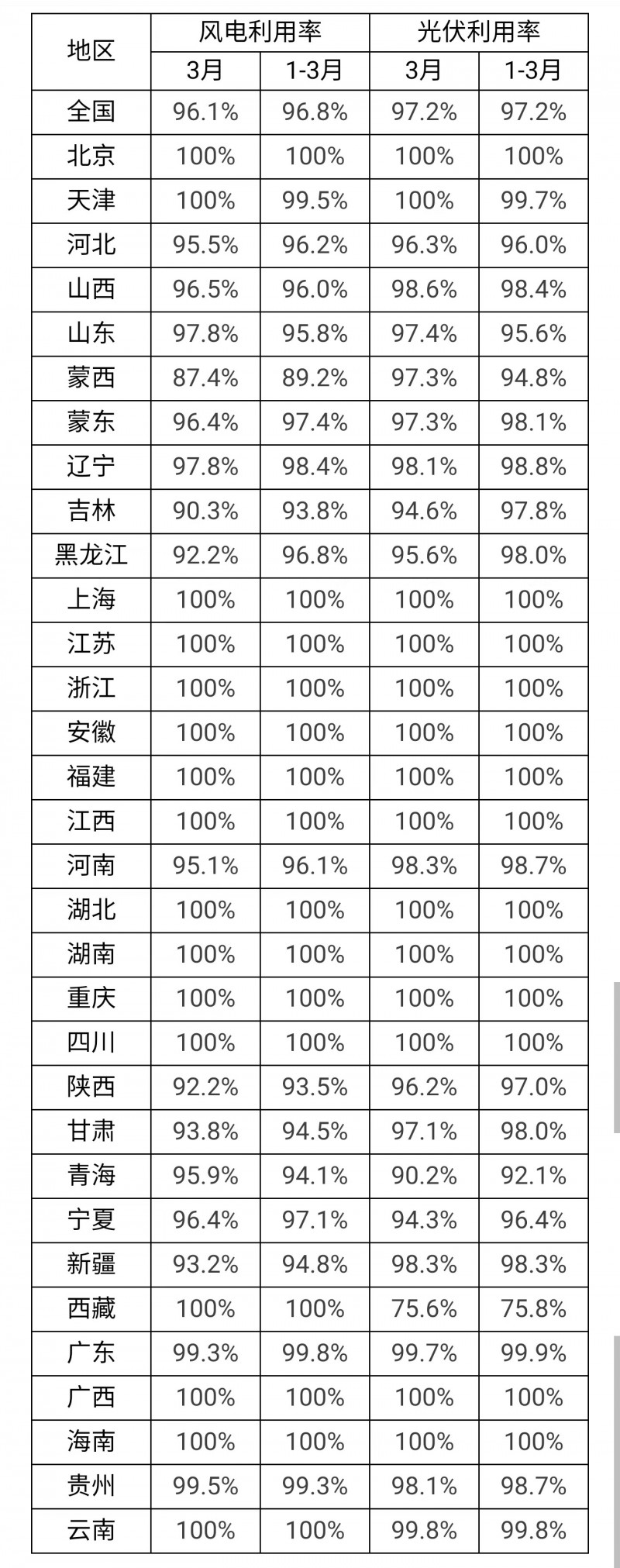 3月光伏利用率97.2%！河北、吉林、青海等地低于全國平均水平！