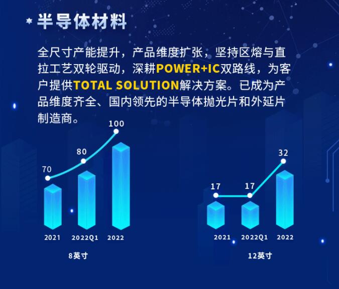 中環股份2021年度及2022年一季度報告：2022年Q1營收133.68億，同比增長79.13%！