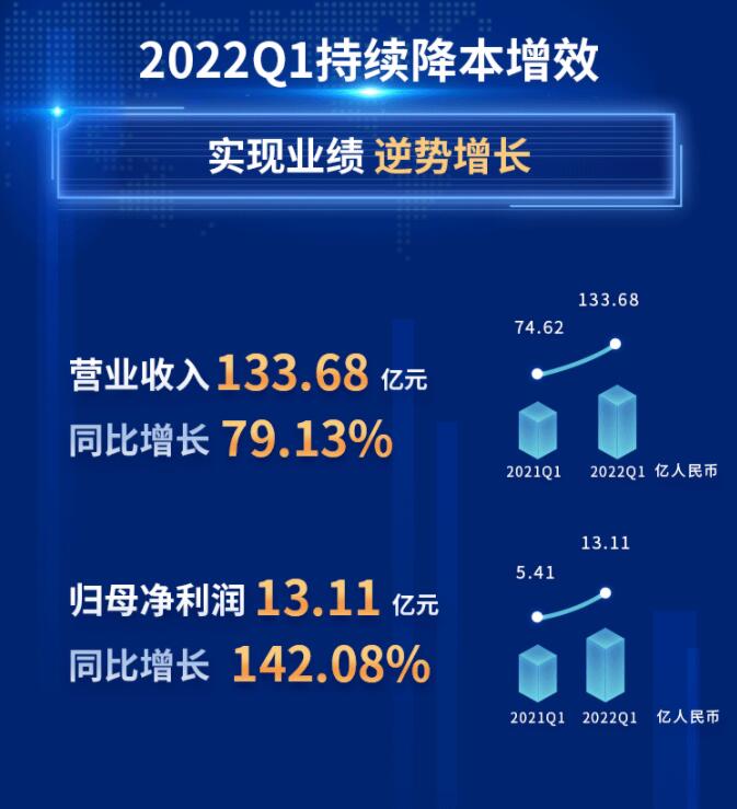 中環股份2021年度及2022年一季度報告：2022年Q1營收133.68億，同比增長79.13%！