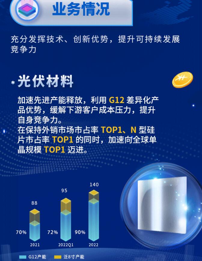 中環股份2021年度及2022年一季度報告：2022年Q1營收133.68億，同比增長79.13%！