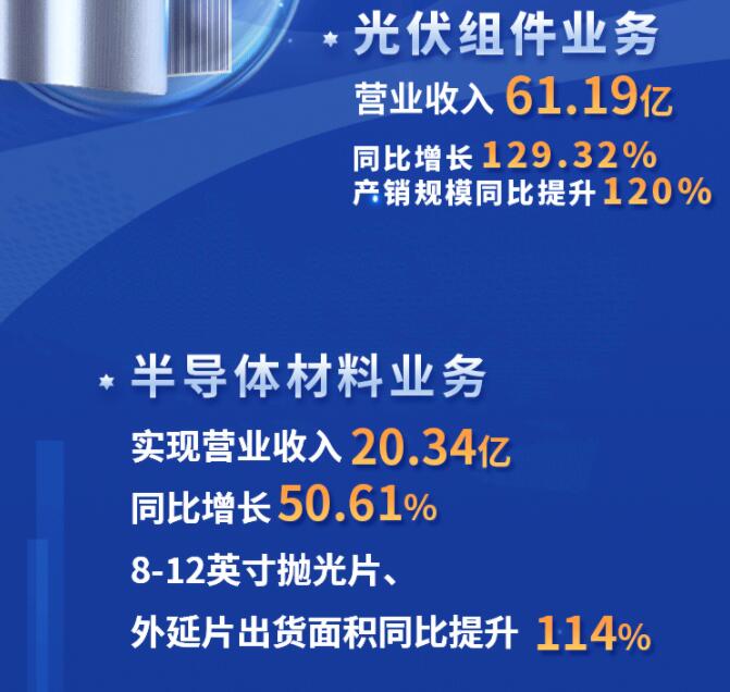 中環股份2021年度及2022年一季度報告：2022年Q1營收133.68億，同比增長79.13%！