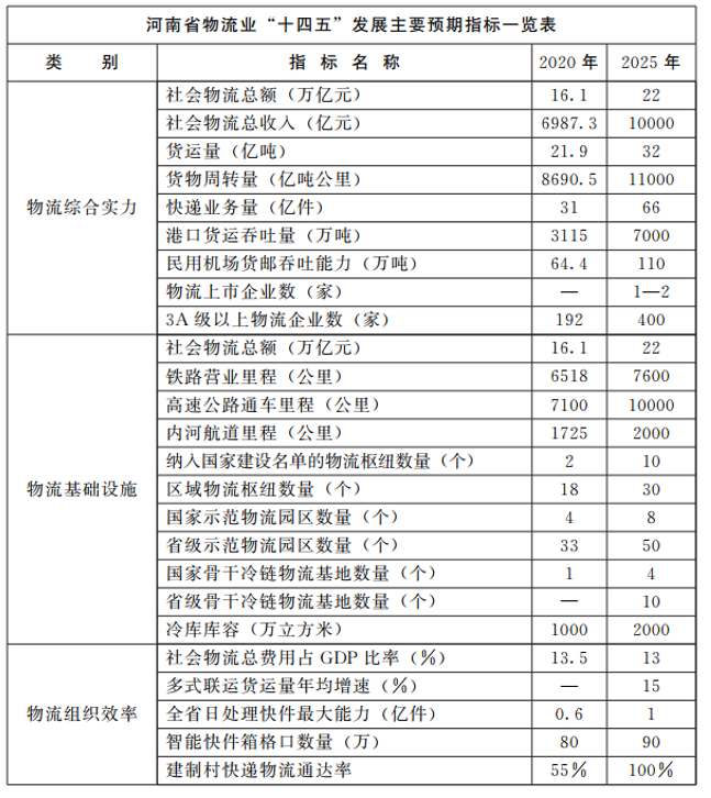 河南：大力支持建設屋頂光伏，構建“分布式光伏+儲能+微電網”的物流自給能源系統。