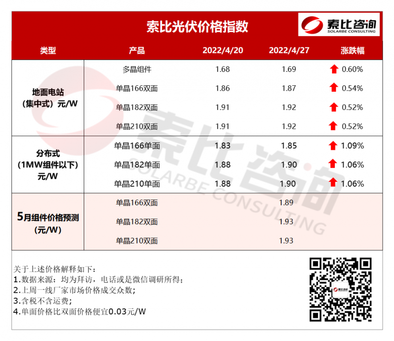 索比光伏價格指數：組件漲價 五月價格預計延續漲勢（4月第四周）