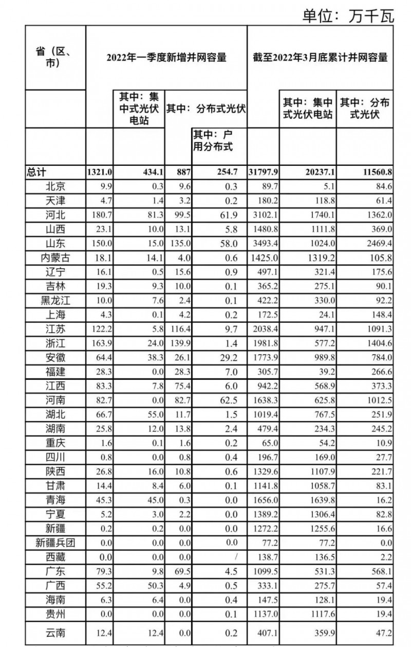河南、河北和山東，工商業如火如荼！2022年一季度光伏發電建設運行情況