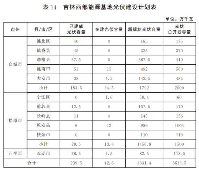 光伏36.14GW！吉林省印發“一主六雙”高質量發展戰略專項規劃通知