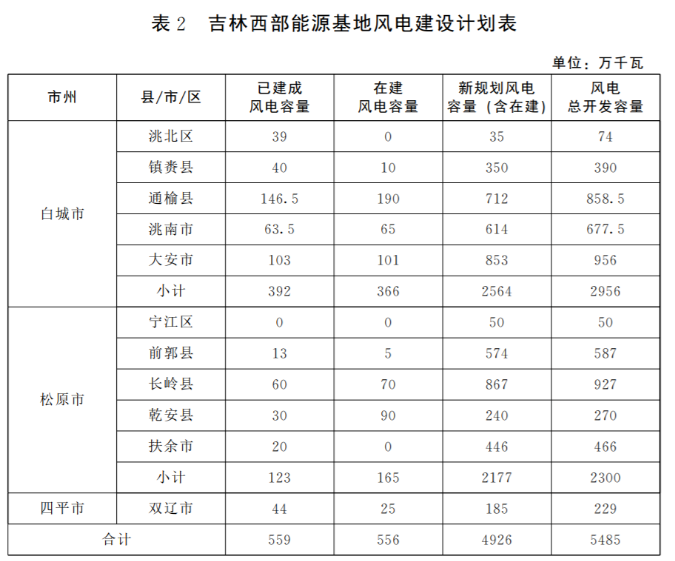 光伏36.14GW！吉林省印發“一主六雙”高質量發展戰略專項規劃通知