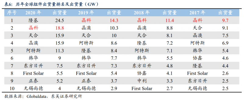 【深度】晶科能源：技術布局追星趕月，渠道品牌厚積薄發