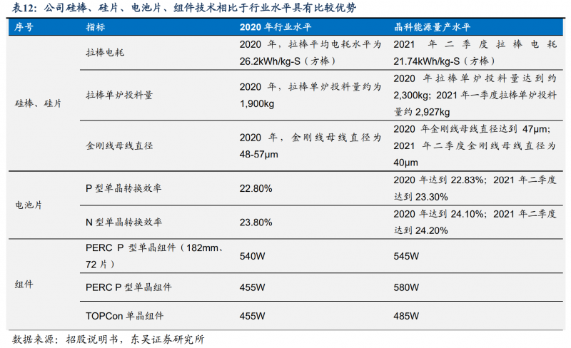 【深度】晶科能源：技術布局追星趕月，渠道品牌厚積薄發