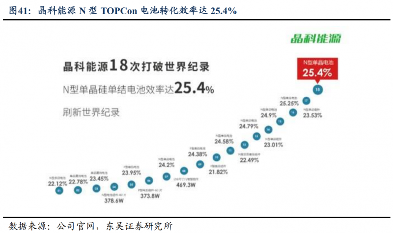 【深度】晶科能源：技術布局追星趕月，渠道品牌厚積薄發
