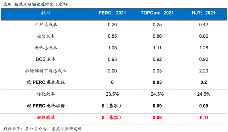 【深度】晶科能源：技術布局追星趕月，渠道品牌厚積薄發
