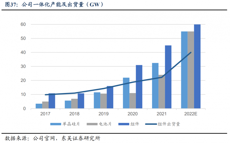 【深度】晶科能源：技術布局追星趕月，渠道品牌厚積薄發