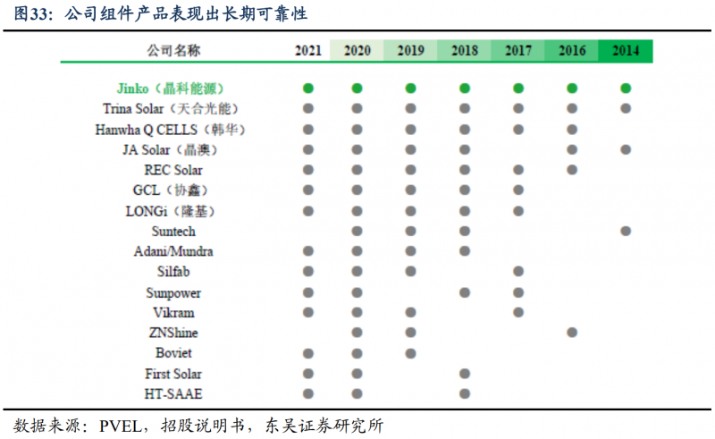 【深度】晶科能源：技術布局追星趕月，渠道品牌厚積薄發