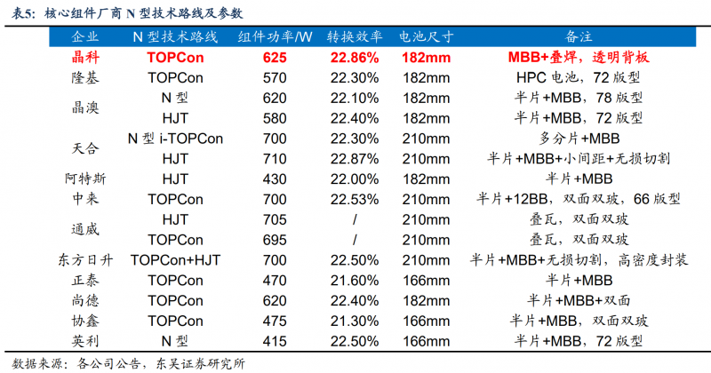 【深度】晶科能源：技術布局追星趕月，渠道品牌厚積薄發