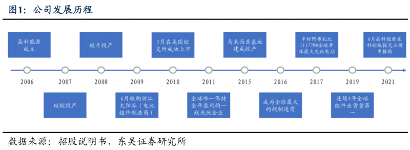 【深度】晶科能源：技術布局追星趕月，渠道品牌厚積薄發