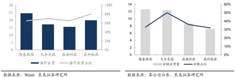 【深度】晶科能源：技術布局追星趕月，渠道品牌厚積薄發