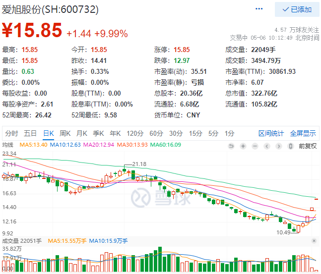 實控人增資、2022Q1業績大漲，愛旭股份連續三日漲停