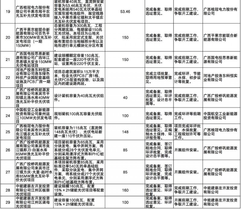 國家能源集團(tuán)、信義、大唐領(lǐng)銜!廣西公布4GW光伏重大項(xiàng)目名單